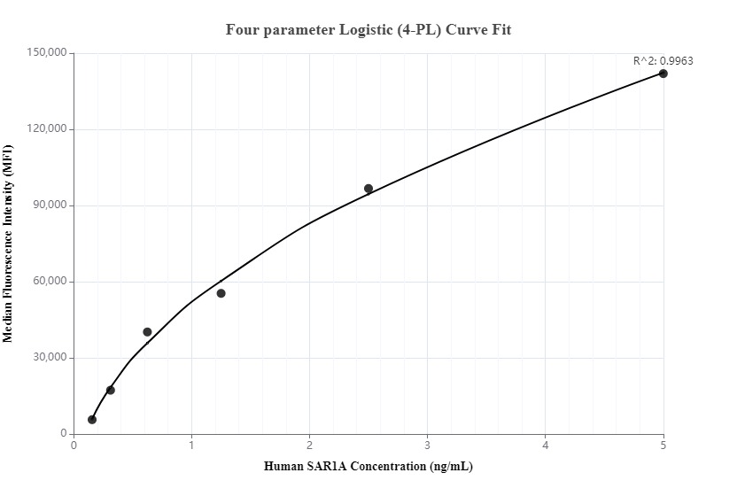 Cytometric bead array standard curve of MP00263-3